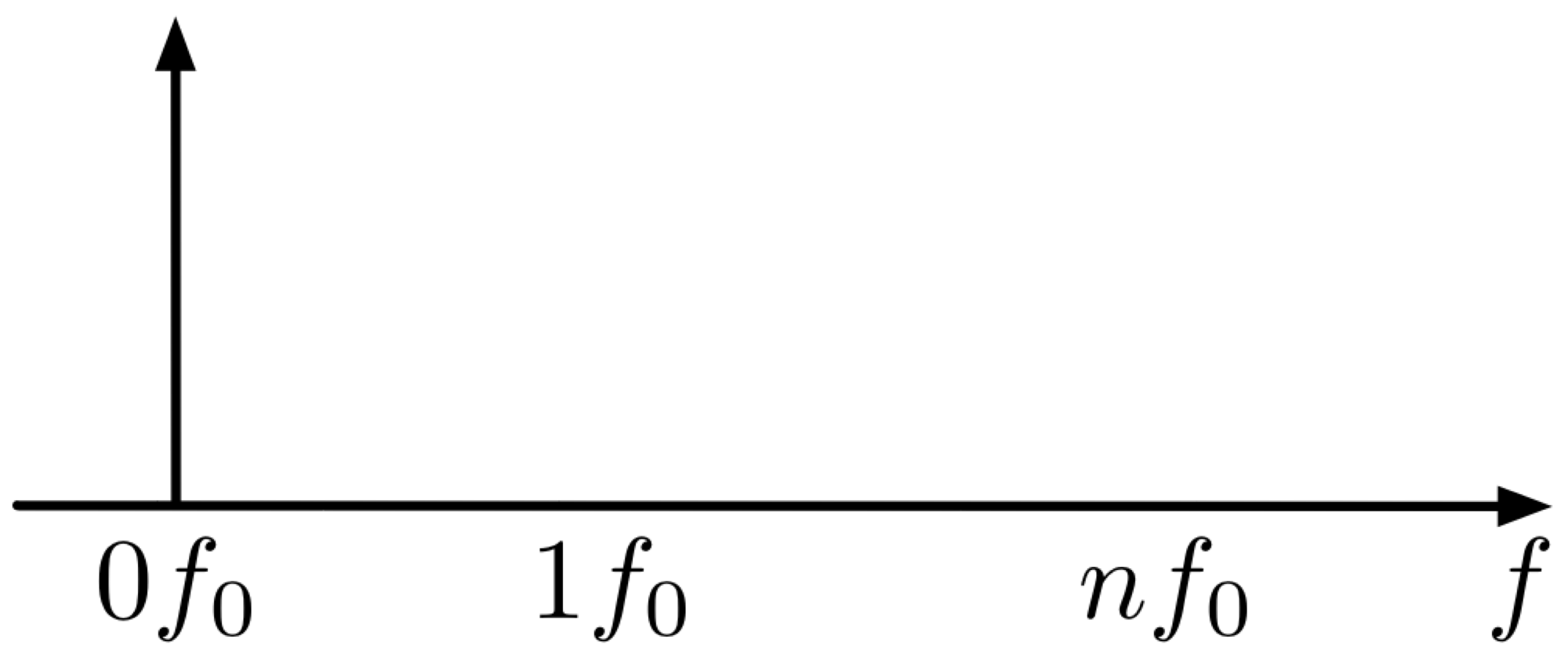 DC Characterization